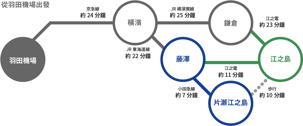 羽田機場
